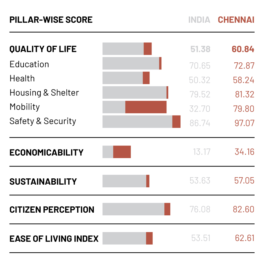 Quality of life